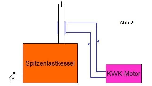 KWK mit Wärmeübertragung an den Schornstein des Spitzenlastkessels