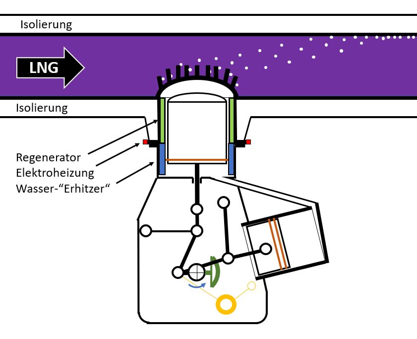 LNG-Verdampfung mit Stirlingmotor