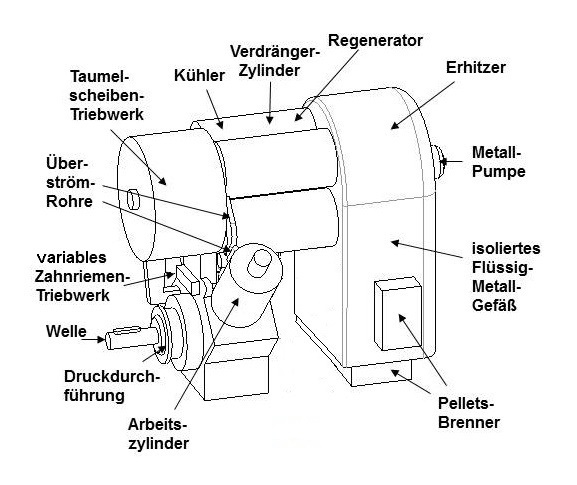 4-System-Stirlingmotor mit flüssigem Metall um den Erhitzer