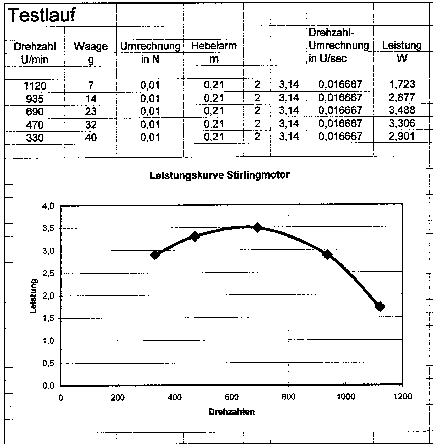 Protokoll und Auswertung samt Leistungsdiagramm eines Glasmotors