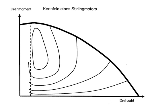Wirkungsgrad-Kennfeld eines Stirlingmotors