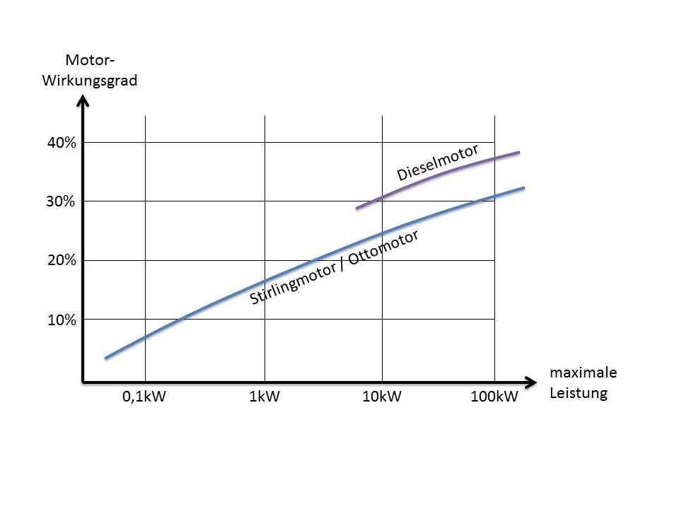 Wirkungsgrad-Kurven von verschiedenen Motorgrößen