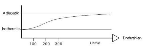 Übergang von Isothermie zu Adiabatik
