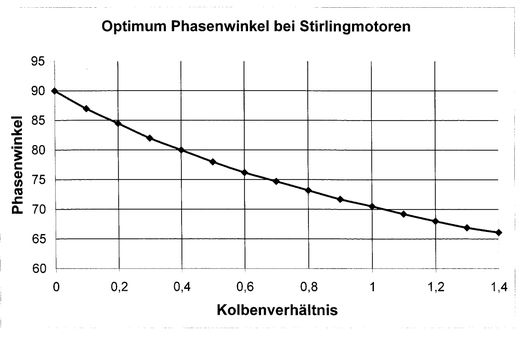 Optimum Phasenwinkel bei Stirlingmotoren