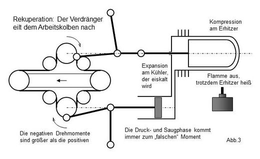 Darstellung eines Rekuperation-Vorgangs am Stirlingmotor
