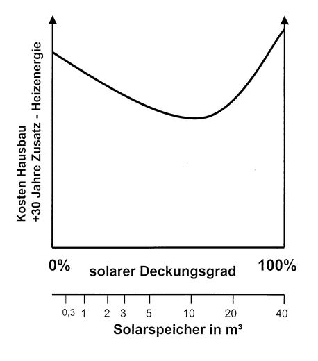 Kosten Deckungsgrad und Speichergroesse