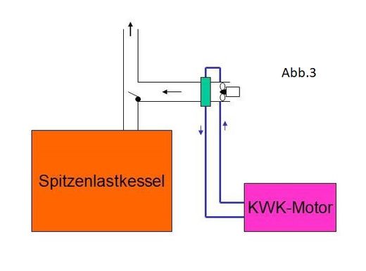 KWK mit Wärmeabfuhr durch den Schornstein des Spitzenlaskessels